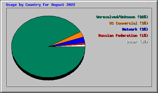 Usage by Country for August 2022