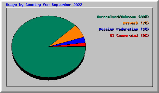 Usage by Country for September 2022