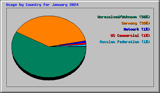 Usage by Country for January 2024