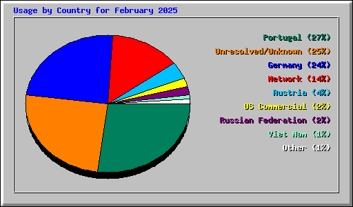 Usage by Country for February 2025