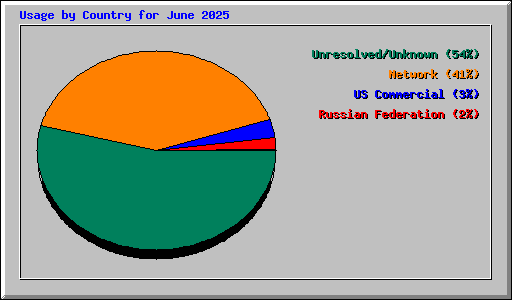 Usage by Country for June 2025