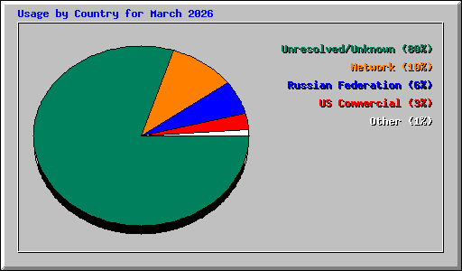 Usage by Country for March 2026