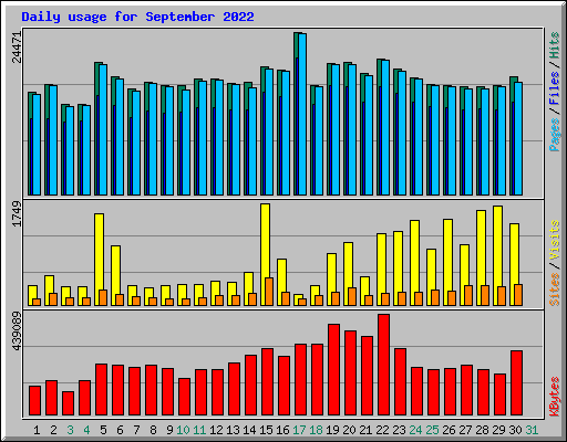 Daily usage for September 2022