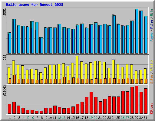 Daily usage for August 2023