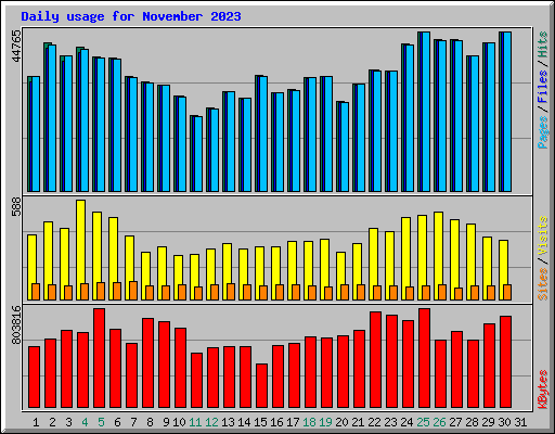 Daily usage for November 2023