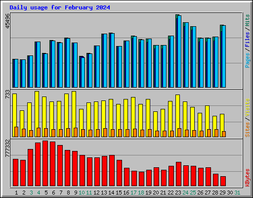 Daily usage for February 2024