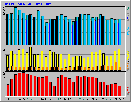 Daily usage for April 2024