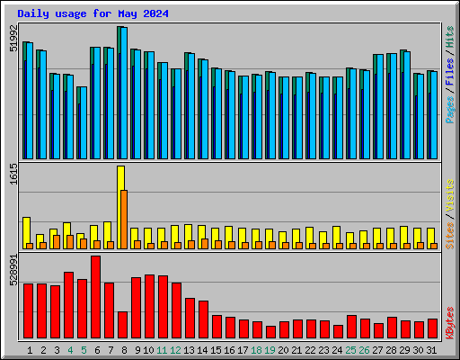 Daily usage for May 2024