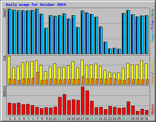 Daily usage for October 2024