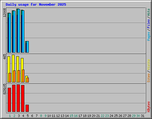Daily usage for November 2025