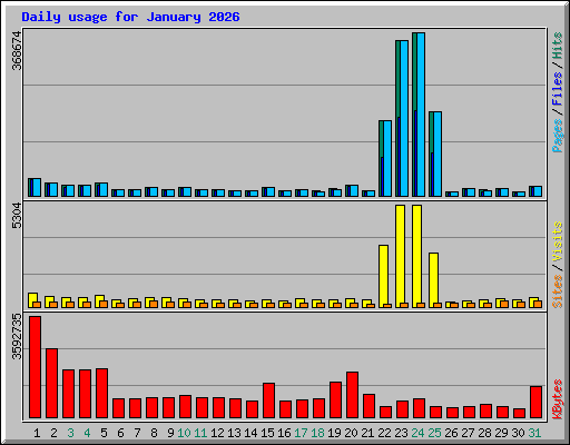 Daily usage for January 2026