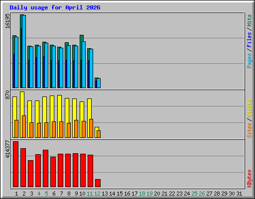 Daily usage for April 2026