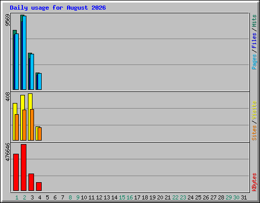 Daily usage for August 2026