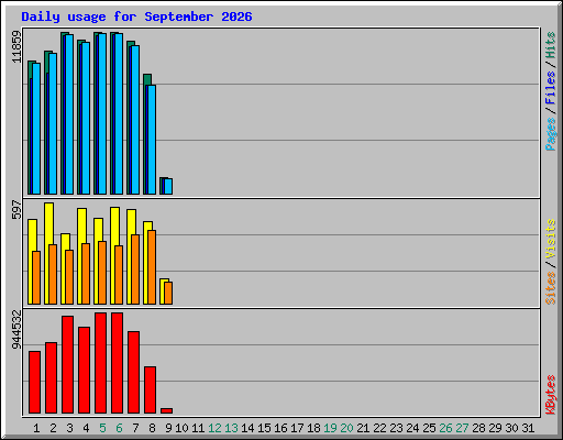 Daily usage for September 2026