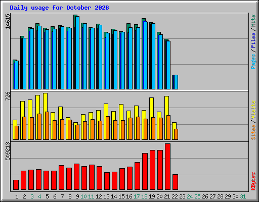 Daily usage for October 2026