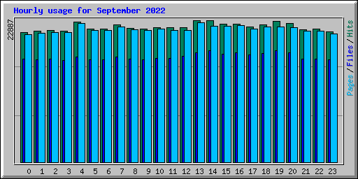 Hourly usage for September 2022