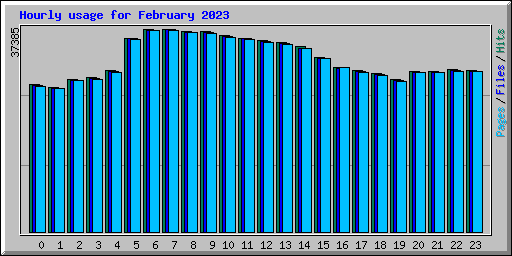 Hourly usage for February 2023