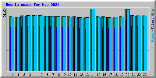 Hourly usage for May 2024