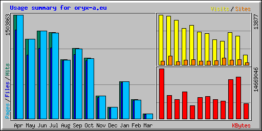 Usage summary for oryx-a.eu