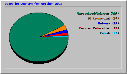 Usage by Country for October 2022