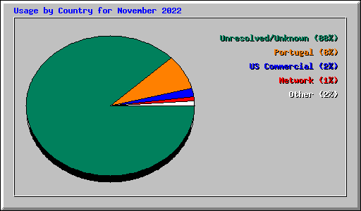 Usage by Country for November 2022