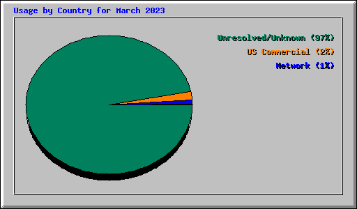 Usage by Country for March 2023