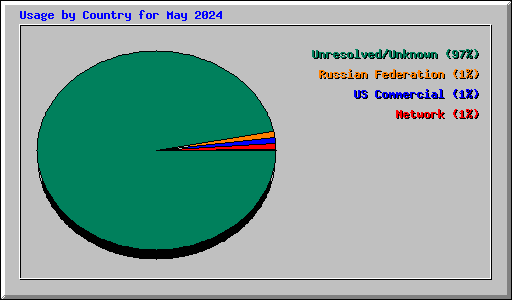 Usage by Country for May 2024