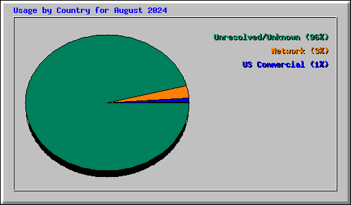 Usage by Country for August 2024