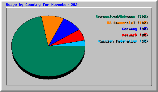 Usage by Country for November 2024