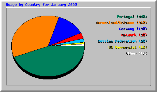 Usage by Country for January 2025