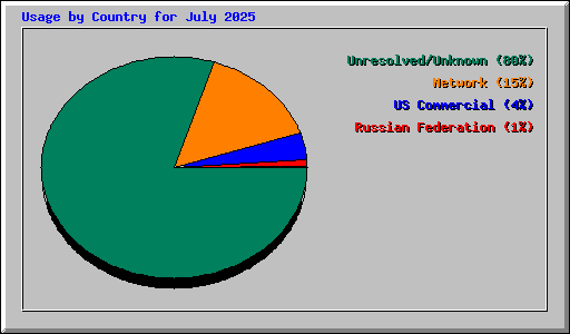 Usage by Country for July 2025