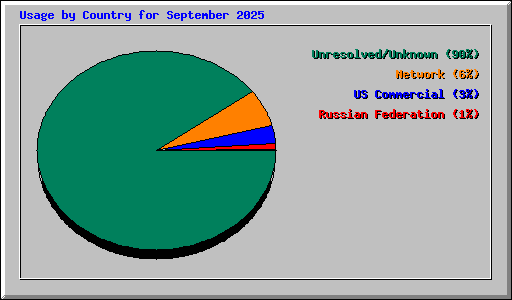 Usage by Country for September 2025