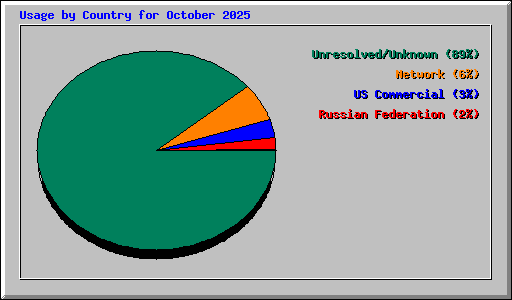 Usage by Country for October 2025