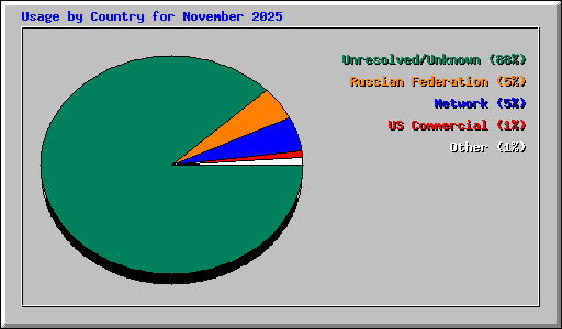 Usage by Country for November 2025