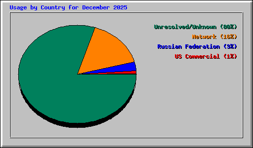 Usage by Country for December 2025