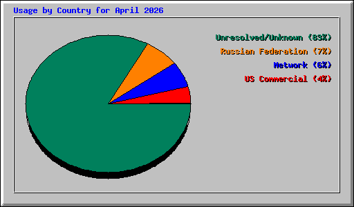 Usage by Country for April 2026