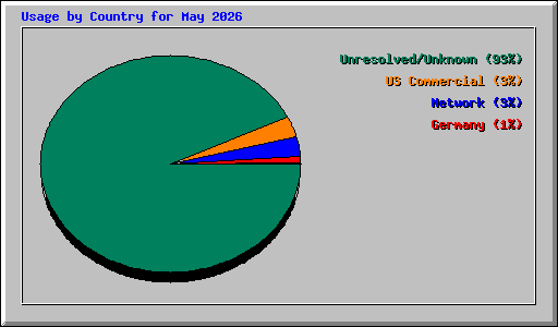 Usage by Country for May 2026