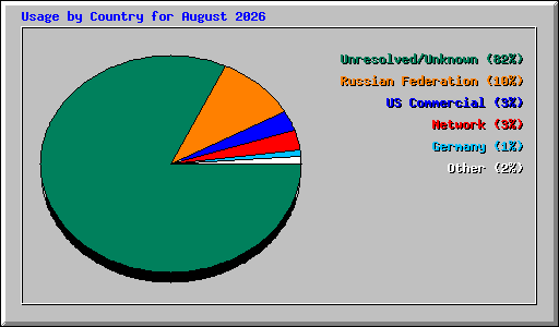 Usage by Country for August 2026
