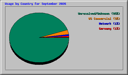 Usage by Country for September 2026