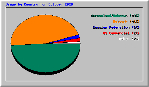 Usage by Country for October 2026