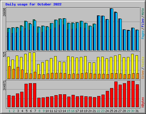 Daily usage for October 2022