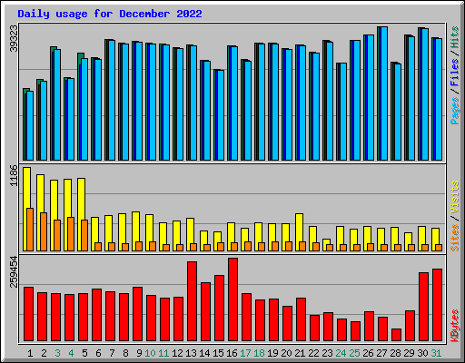 Daily usage for December 2022