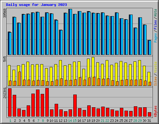 Daily usage for January 2023