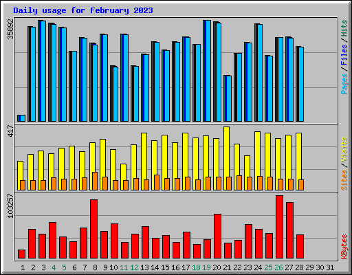 Daily usage for February 2023