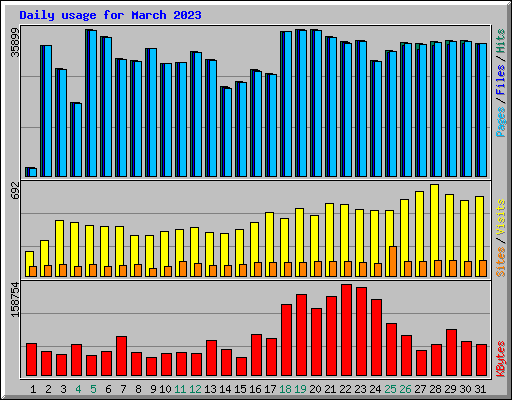 Daily usage for March 2023