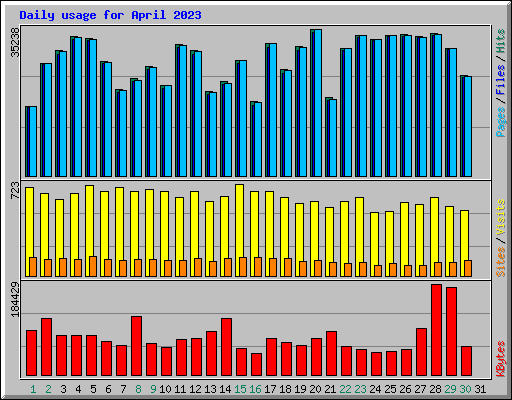 Daily usage for April 2023