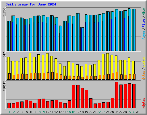 Daily usage for June 2024