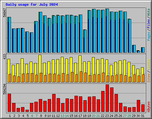 Daily usage for July 2024