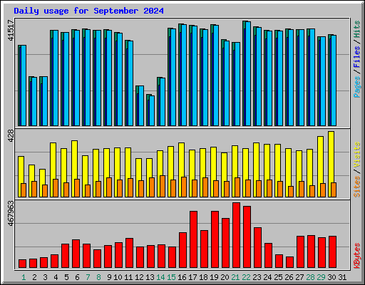 Daily usage for September 2024