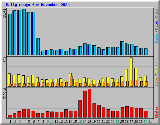 Daily usage for November 2024